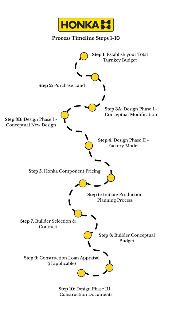 Process Timeline Process Timeline